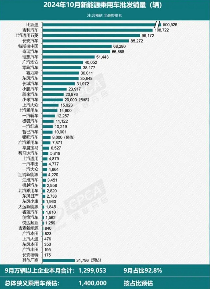 乘联分会：10月新能源乘用车厂商批发销量同比增58%