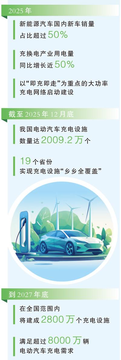 国家能源局：截至2026年5月底全国电动汽车充电设施总数达2249.7万个