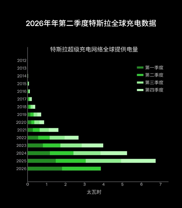 特斯拉超充桩全球突破8万根 单季度充电量达20亿度